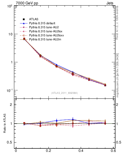 Plot of js_diff in 7000 GeV pp collisions