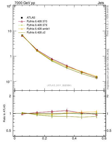 Plot of js_diff in 7000 GeV pp collisions