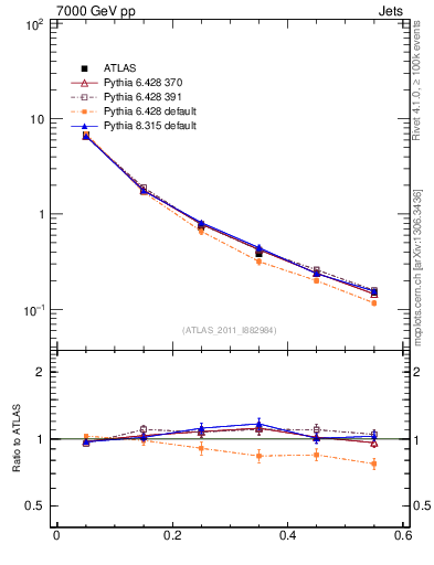 Plot of js_diff in 7000 GeV pp collisions