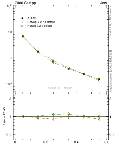 Plot of js_diff in 7000 GeV pp collisions