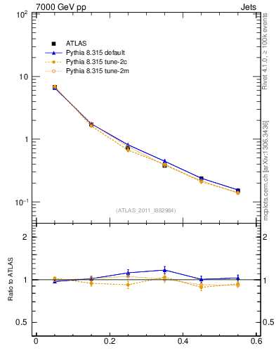 Plot of js_diff in 7000 GeV pp collisions