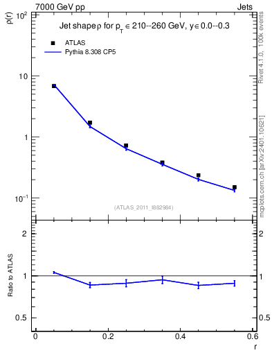 Plot of js_diff in 7000 GeV pp collisions