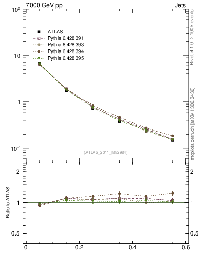 Plot of js_diff in 7000 GeV pp collisions