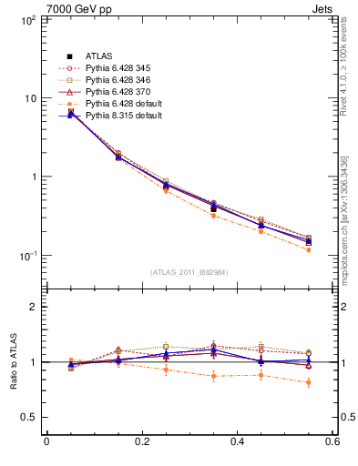 Plot of js_diff in 7000 GeV pp collisions