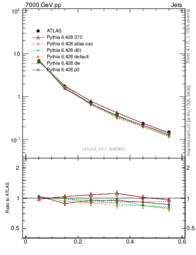 Plot of js_diff in 7000 GeV pp collisions