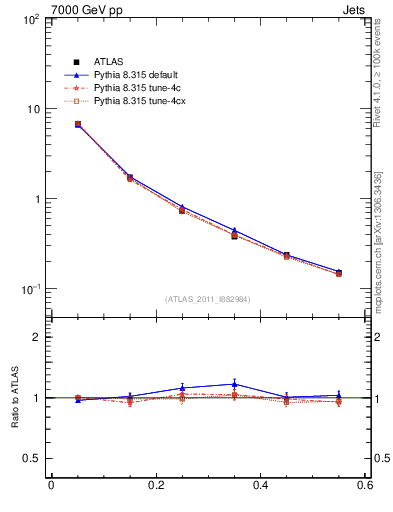 Plot of js_diff in 7000 GeV pp collisions