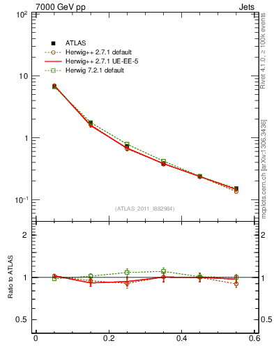 Plot of js_diff in 7000 GeV pp collisions
