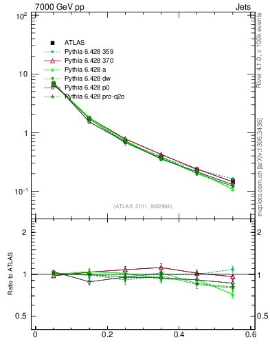 Plot of js_diff in 7000 GeV pp collisions