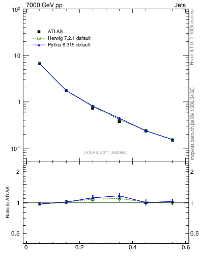 Plot of js_diff in 7000 GeV pp collisions