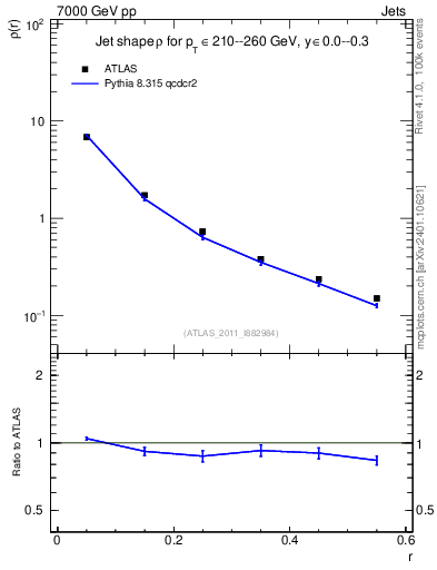 Plot of js_diff in 7000 GeV pp collisions
