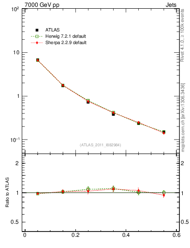 Plot of js_diff in 7000 GeV pp collisions