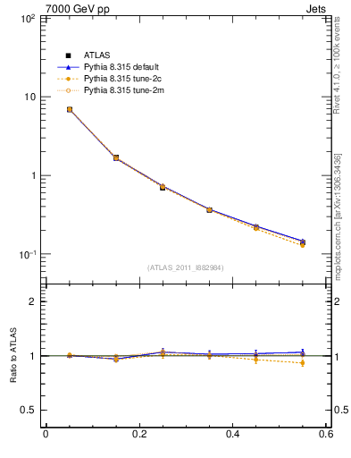 Plot of js_diff in 7000 GeV pp collisions