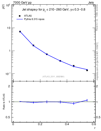 Plot of js_diff in 7000 GeV pp collisions