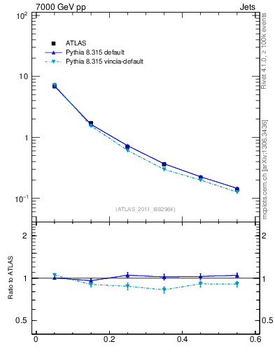 Plot of js_diff in 7000 GeV pp collisions