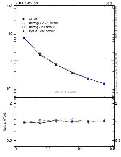 Plot of js_diff in 7000 GeV pp collisions