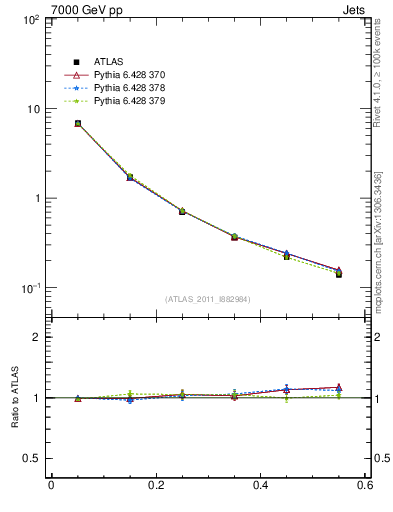 Plot of js_diff in 7000 GeV pp collisions