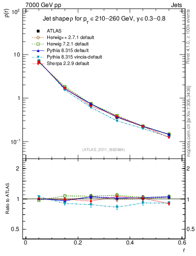 Plot of js_diff in 7000 GeV pp collisions
