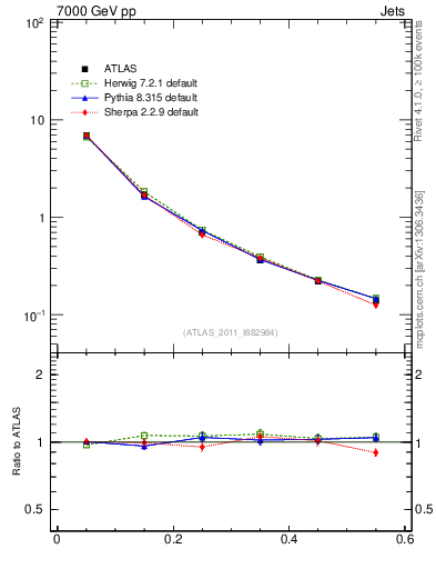 Plot of js_diff in 7000 GeV pp collisions