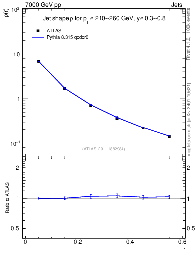 Plot of js_diff in 7000 GeV pp collisions