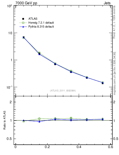 Plot of js_diff in 7000 GeV pp collisions