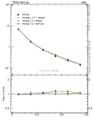 Plot of js_diff in 7000 GeV pp collisions
