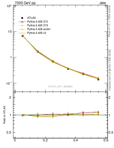 Plot of js_diff in 7000 GeV pp collisions