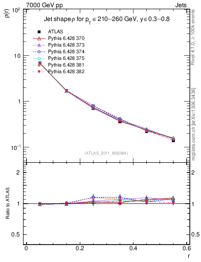 Plot of js_diff in 7000 GeV pp collisions