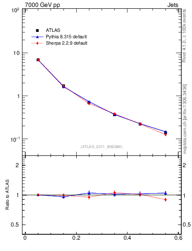 Plot of js_diff in 7000 GeV pp collisions