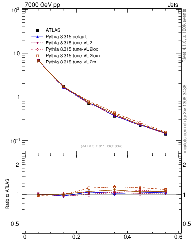 Plot of js_diff in 7000 GeV pp collisions