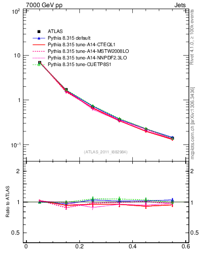 Plot of js_diff in 7000 GeV pp collisions