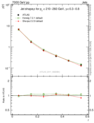 Plot of js_diff in 7000 GeV pp collisions