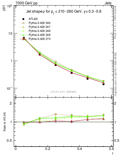 Plot of js_diff in 7000 GeV pp collisions