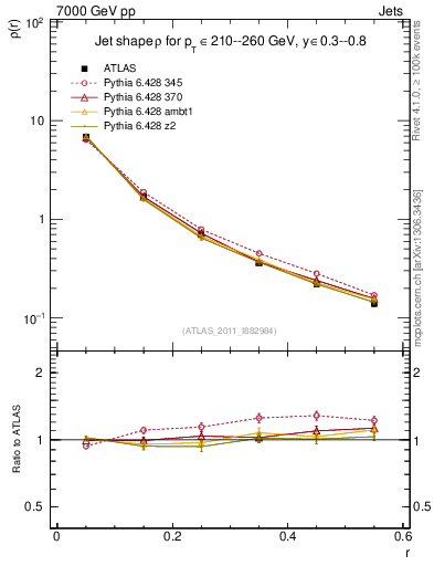 Plot of js_diff in 7000 GeV pp collisions