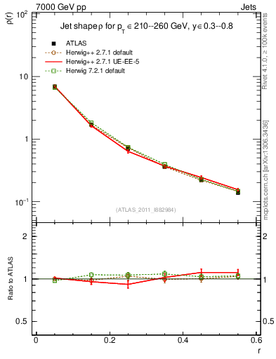 Plot of js_diff in 7000 GeV pp collisions