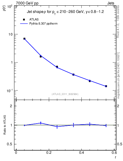 Plot of js_diff in 7000 GeV pp collisions