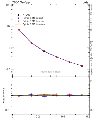 Plot of js_diff in 7000 GeV pp collisions