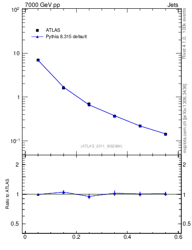 Plot of js_diff in 7000 GeV pp collisions