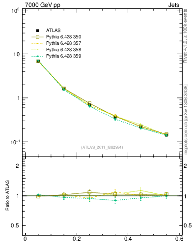 Plot of js_diff in 7000 GeV pp collisions