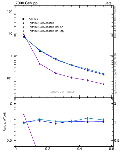 Plot of js_diff in 7000 GeV pp collisions