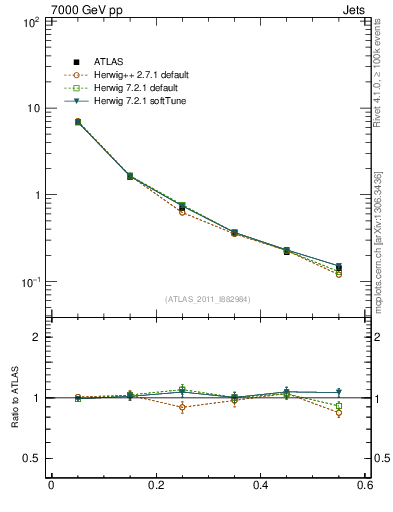 Plot of js_diff in 7000 GeV pp collisions