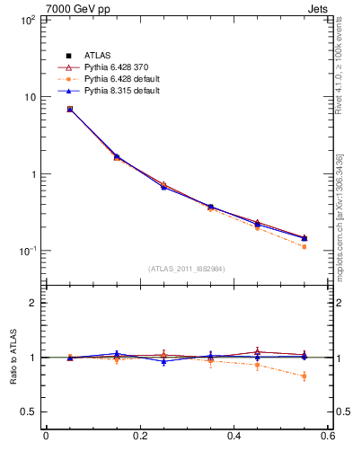 Plot of js_diff in 7000 GeV pp collisions