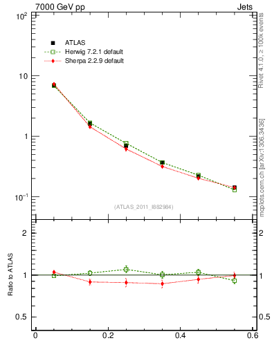 Plot of js_diff in 7000 GeV pp collisions