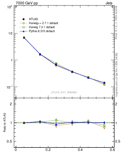 Plot of js_diff in 7000 GeV pp collisions