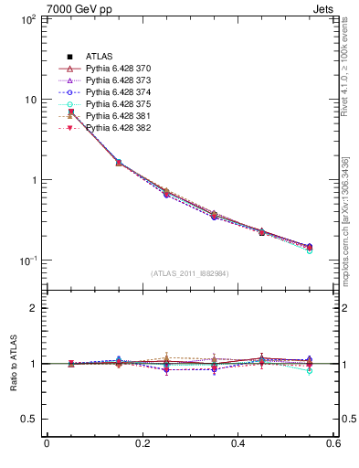Plot of js_diff in 7000 GeV pp collisions