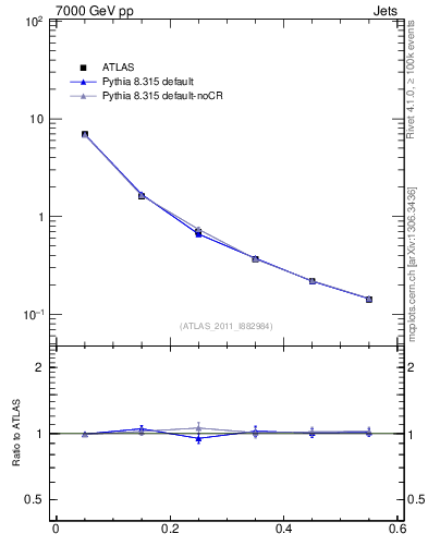 Plot of js_diff in 7000 GeV pp collisions