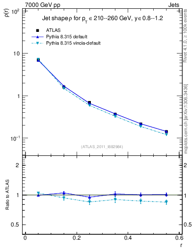 Plot of js_diff in 7000 GeV pp collisions