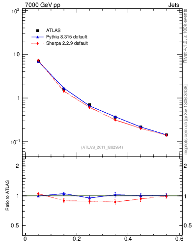 Plot of js_diff in 7000 GeV pp collisions