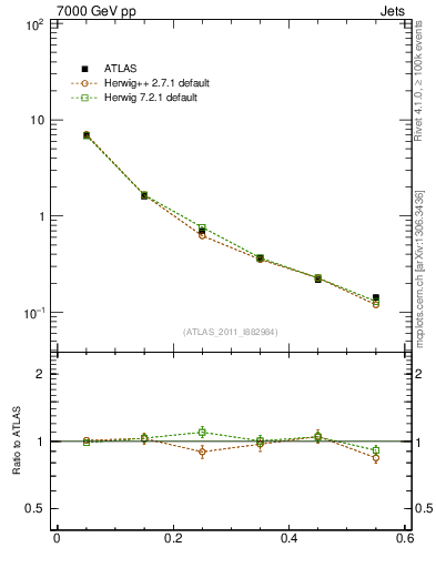 Plot of js_diff in 7000 GeV pp collisions