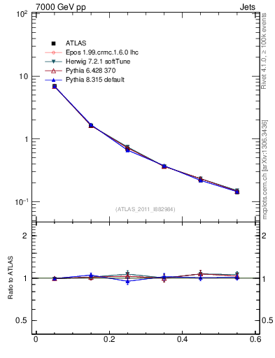 Plot of js_diff in 7000 GeV pp collisions