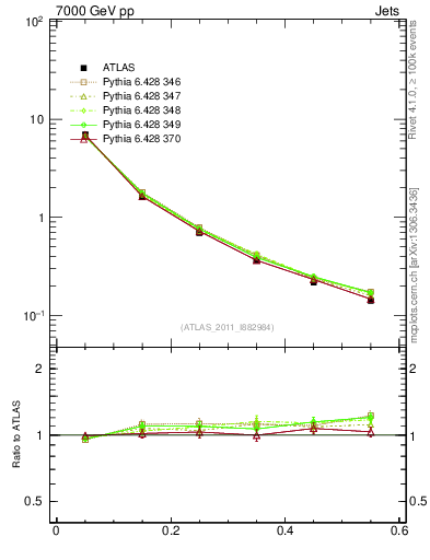 Plot of js_diff in 7000 GeV pp collisions